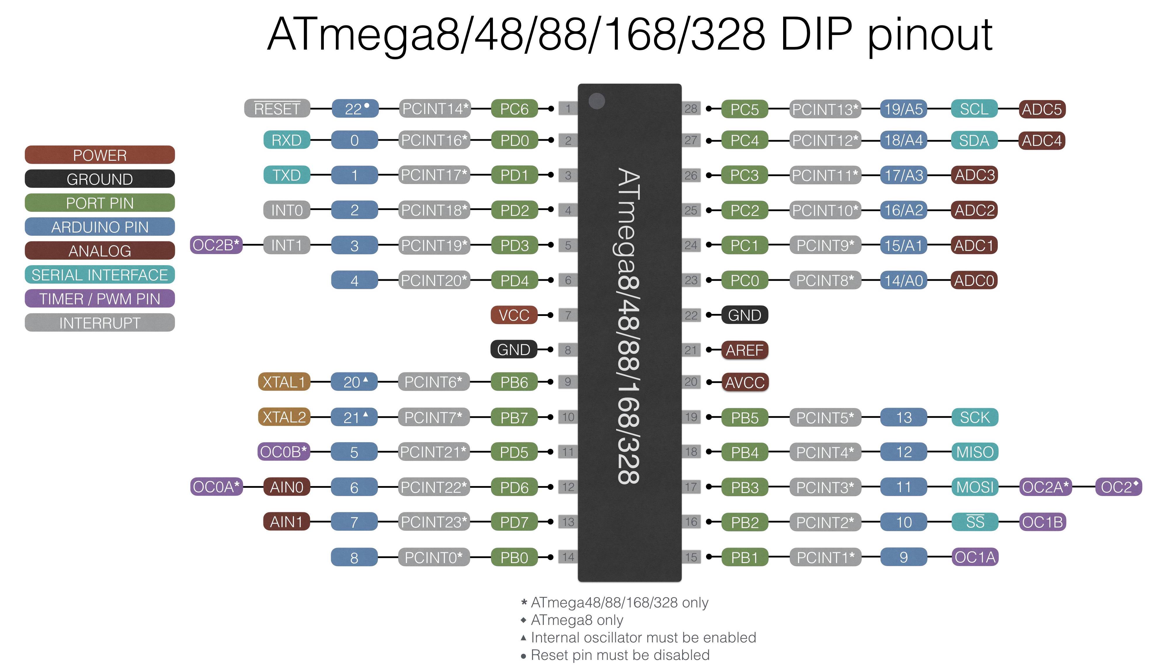 Atmega P Pinout Diagram